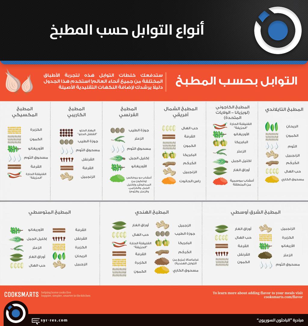 أنواع التوابل الهامة التي يجب أن تتواجد في ⁤كل مطبخ