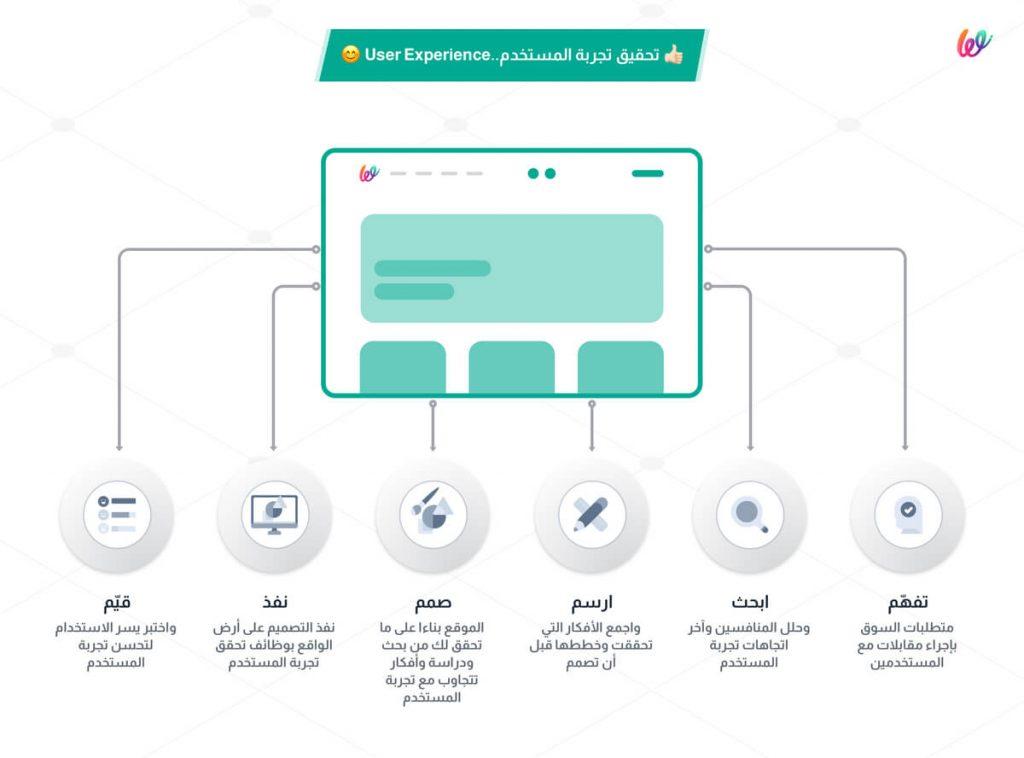الاتجاهات الحالية في تجربة المستخدم وتجهيزات الواقع المعزز