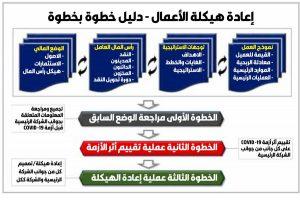 إعادة هيكلة العمليات الداخلية لتعزيز الكفاءة وتقليل التكاليف